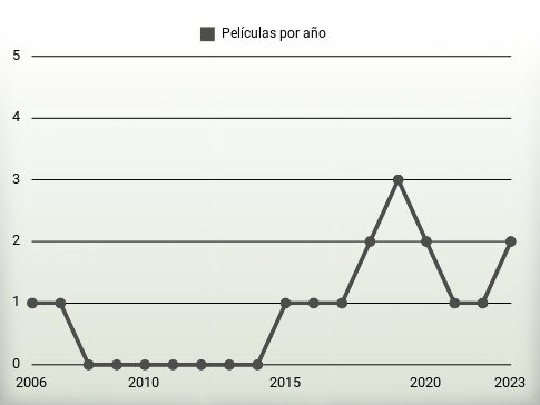 Películas por año