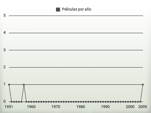 Películas por año