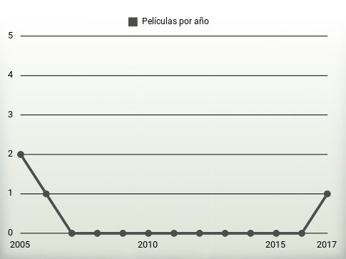 Películas por año