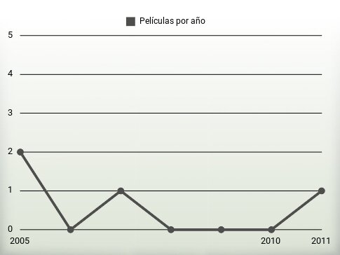 Películas por año