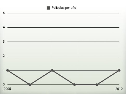 Películas por año