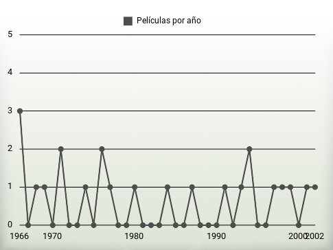 Películas por año