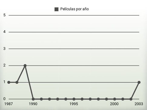 Películas por año