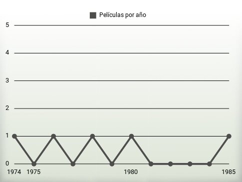 Películas por año