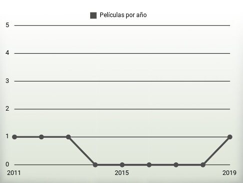 Películas por año