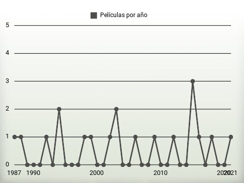 Películas por año