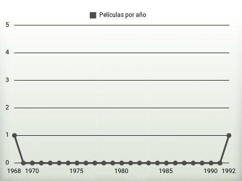 Películas por año