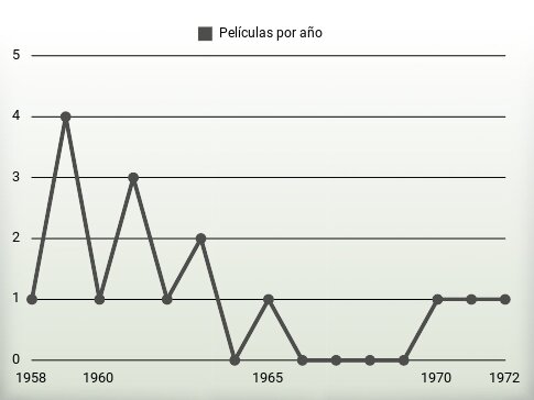 Películas por año