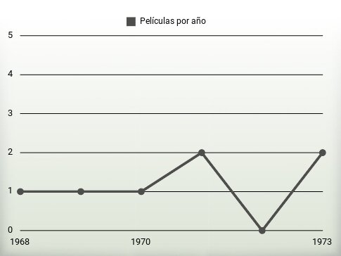 Películas por año