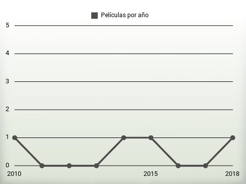 Películas por año