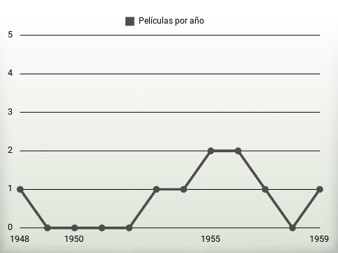 Películas por año