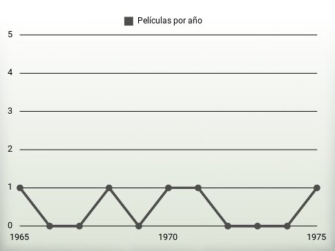 Películas por año