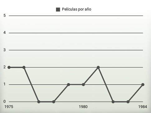 Películas por año