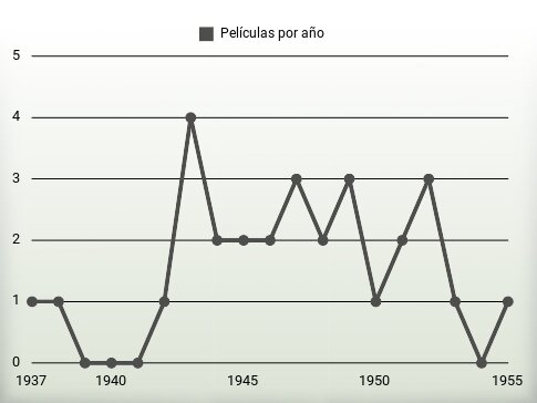 Películas por año