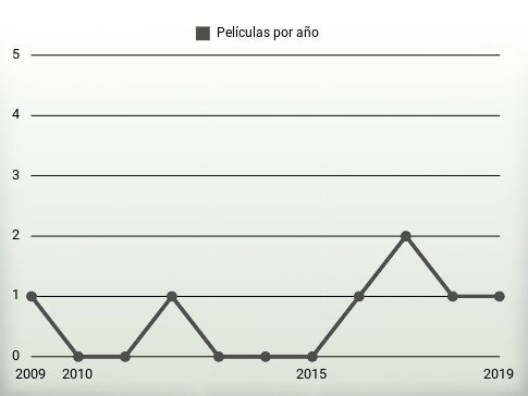 Películas por año