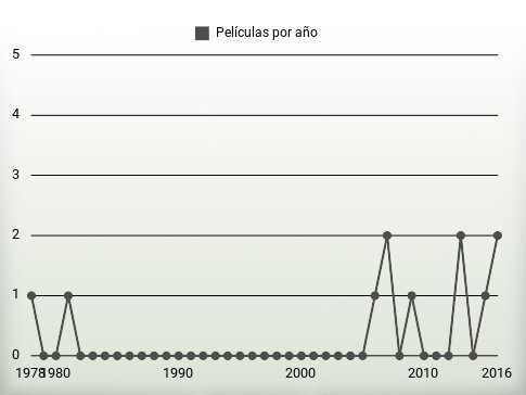 Películas por año