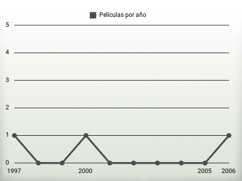 Películas por año