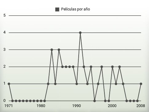 Películas por año