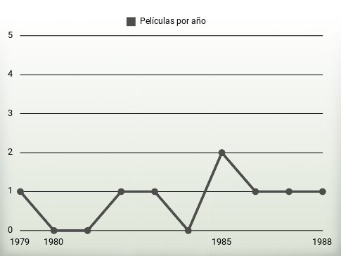 Películas por año