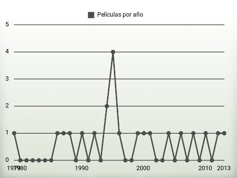 Películas por año