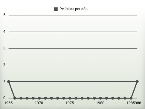 Películas por año