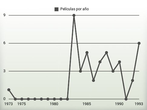 Películas por año