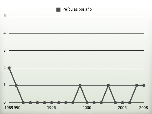 Películas por año