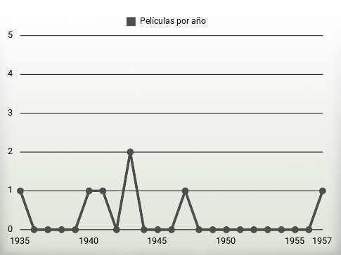 Películas por año