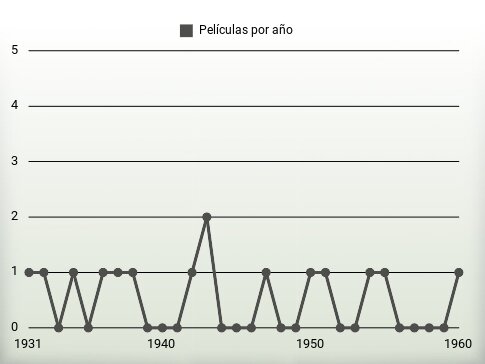 Películas por año