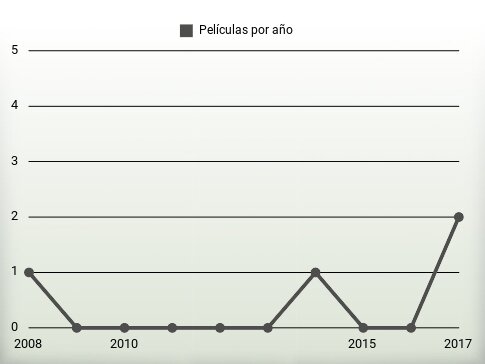 Películas por año