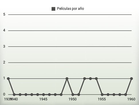 Películas por año