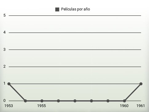 Películas por año