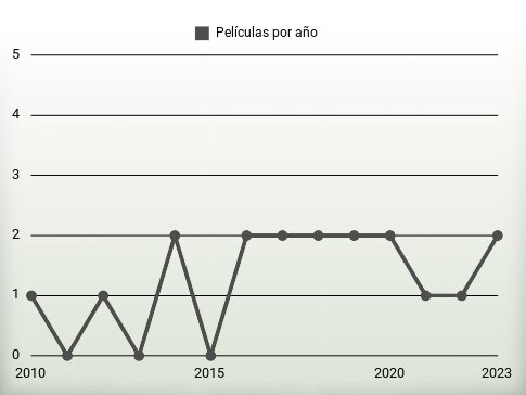 Películas por año