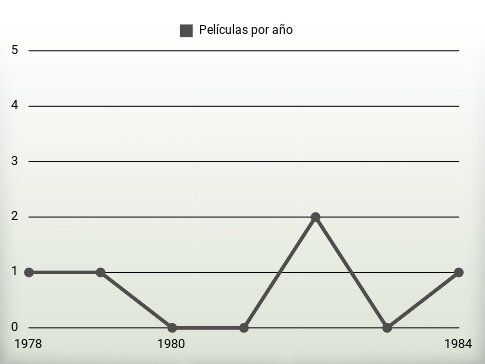 Películas por año