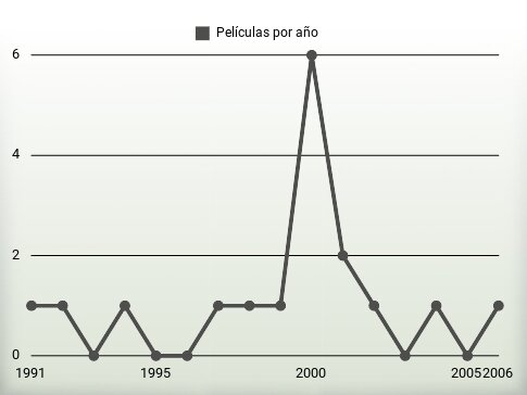 Películas por año