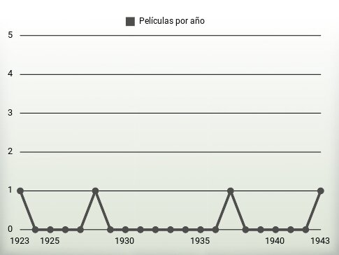 Películas por año