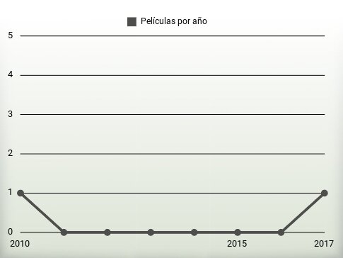 Películas por año