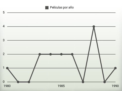 Películas por año