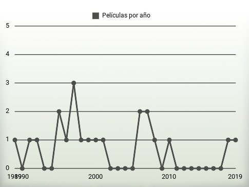 Películas por año