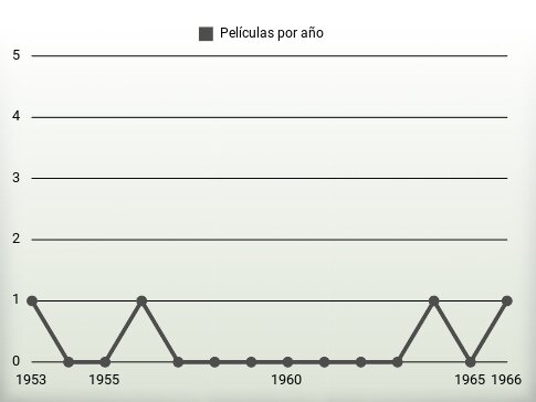 Películas por año