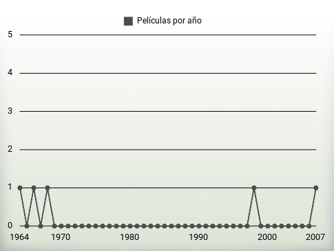 Películas por año