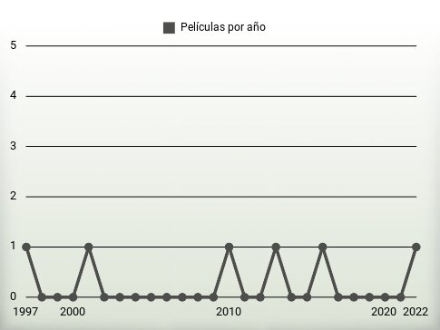 Películas por año