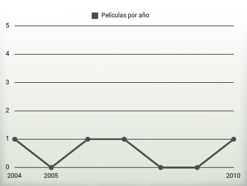 Películas por año