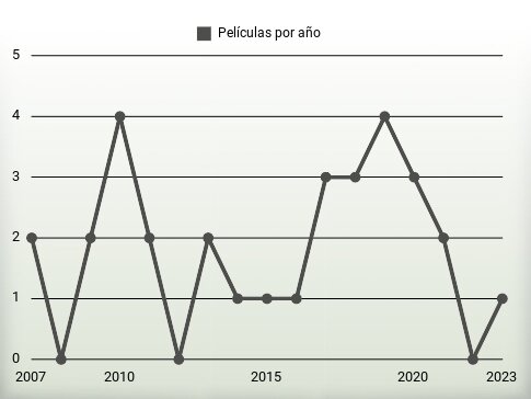 Películas por año