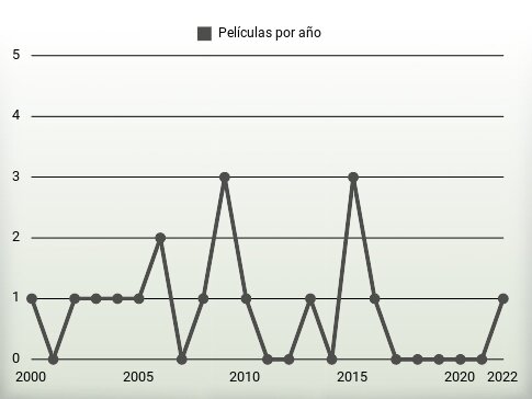 Películas por año