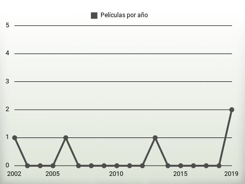 Películas por año