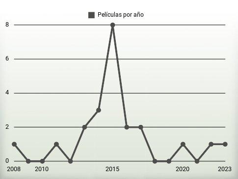 Películas por año