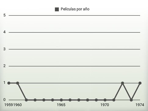 Películas por año