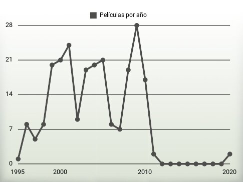 Películas por año