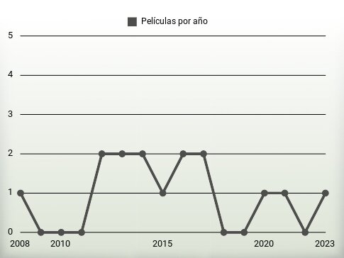 Películas por año